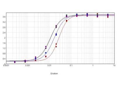 ELISA: Goat anti-Equine IgG Fc Secondary Antibody [HRP] [NBP1-73523] - ELISA results of purified Goat anti-Equine IgG Fc Secondary antibody [HRP] Antibody tested against purified Horse IgG Fc. Each well was coated in duplicate with 1.0 ug of Horse IgG Fc (blue line). The starting dilution of antibody was 5ug/ml and the X-axis represents the Log10 of a 3-fold dilution. This titration is a 4-parameter curve fit where the IC50 is defined as the titer of the antibody. Assay performed using TMB substrate.